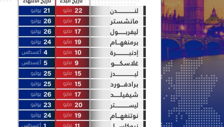 بريطانيا: هذه أوقات جواز جمع المغرب والعشاء حسب فتوى المجلس الأوروبي للإفتاء